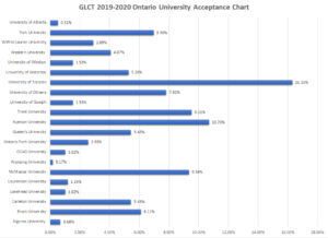 2019-2020 GLCT Ontario University Acceptance Chart