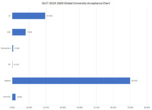 2019-2020 Global University Acceptance Chart