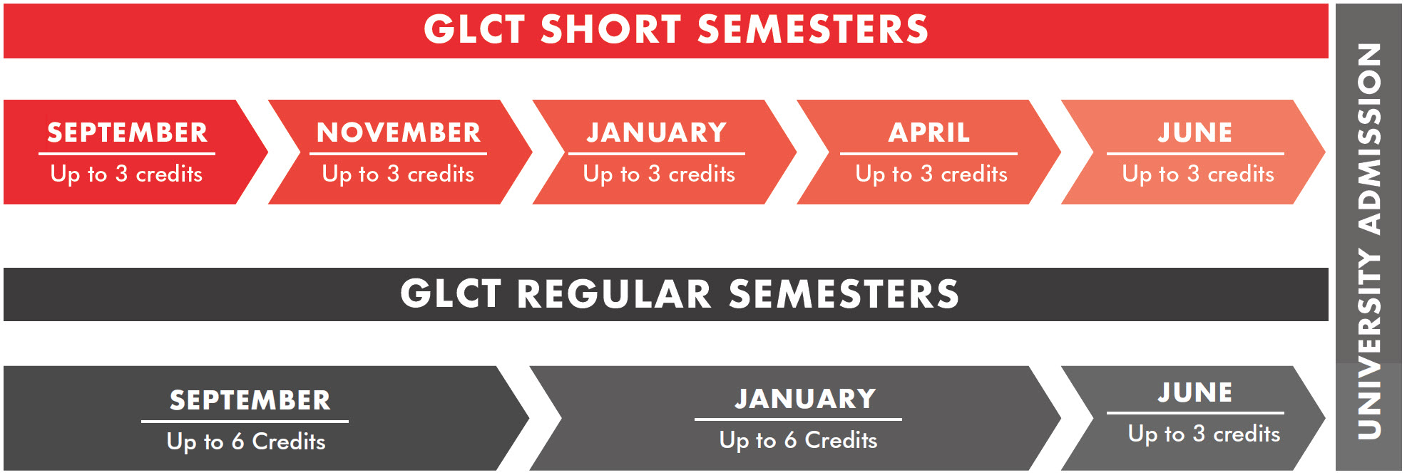 GLCT Short semesters and regular semesters